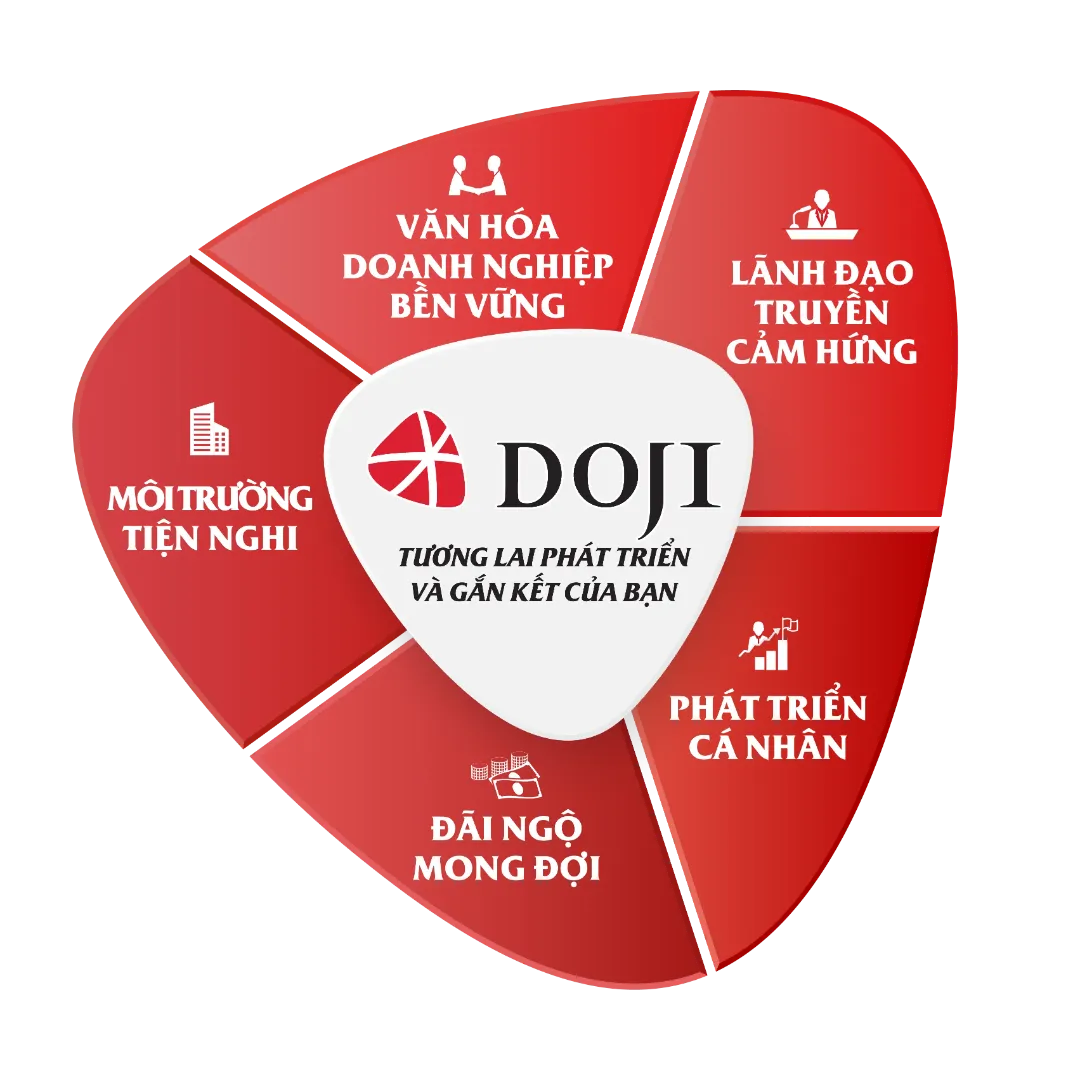 Tập Đoàn Vàng Bạc Đá Quý DOJI